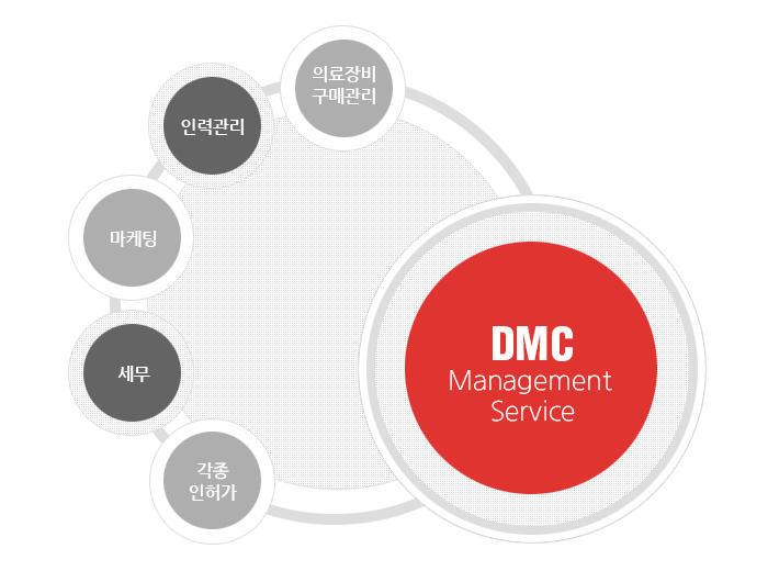 DMC Management Service : 의료장비 구매관리, 인력관리, 마케팅, 세무, 각종인허가